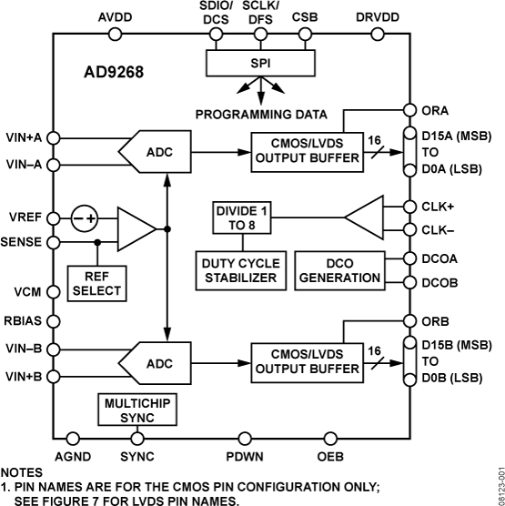Analog Devices AD9268-125EBZ